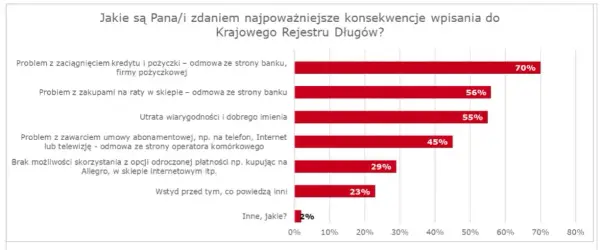 Czy bank sprawdza KRD? Jak wpis wpływa na Twój kredyt?